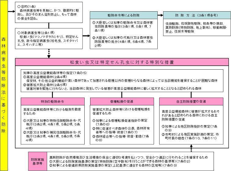 森林病害虫等防除制度の仕組み