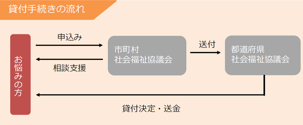 貸付 小口 制度 資金 緊急小口資金等の特例貸付とは？対象や申請方法をご紹介