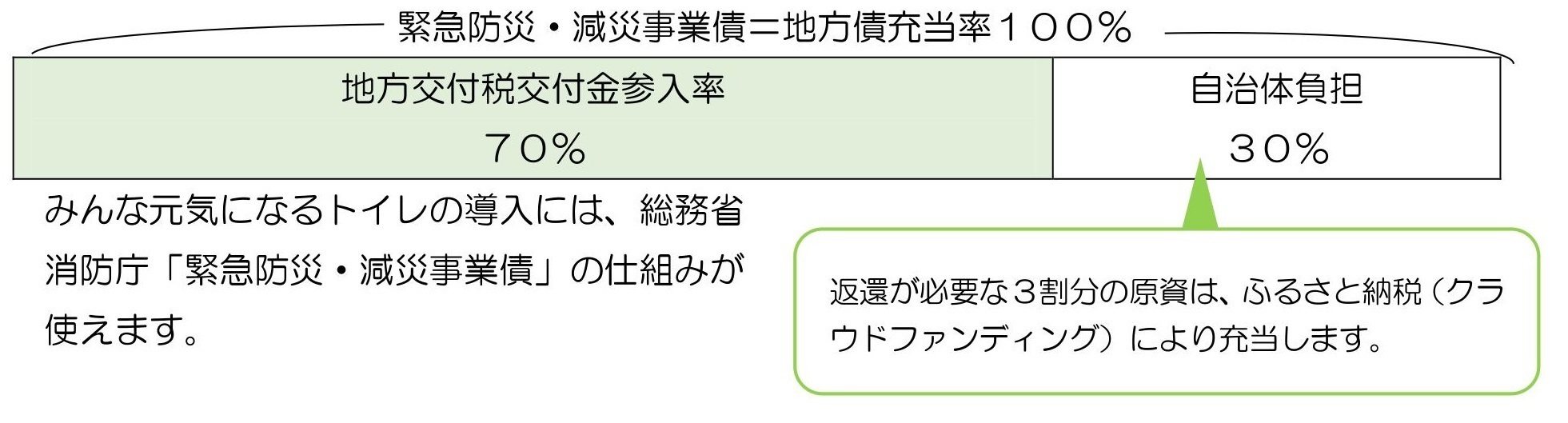 緊急減災・防災事業債の利用