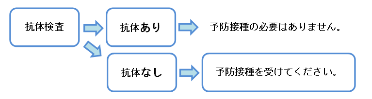 風しん抗体検査の流れ.png