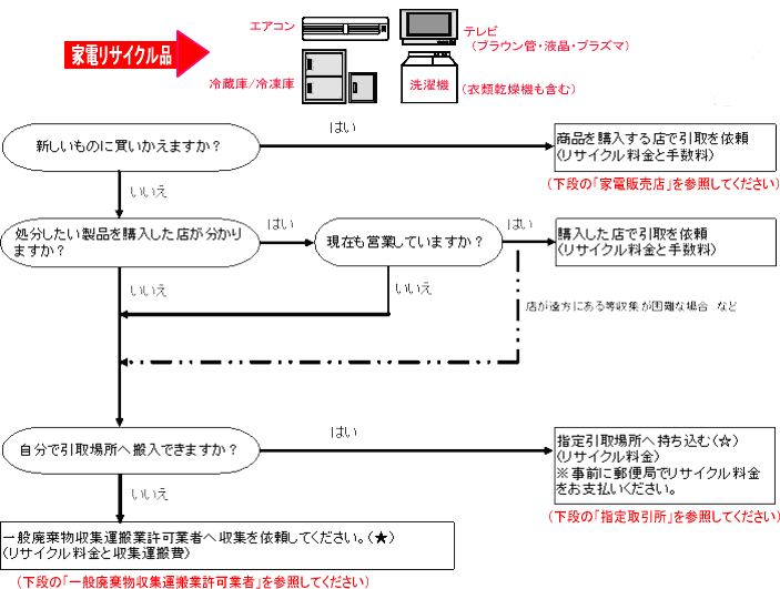 家電リサイクル法対象品の処理フロー（廃棄方法）