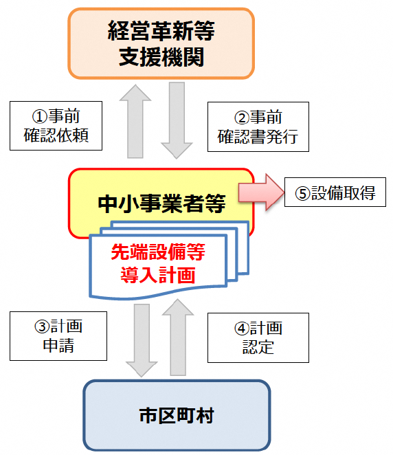 先端設備等導入計画の認定フロー