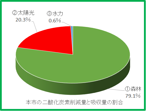 【再修正版】二酸化炭素削減グラフ.png