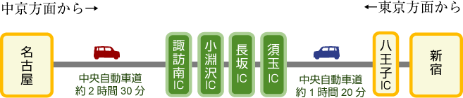 自動車でお越しの場合
