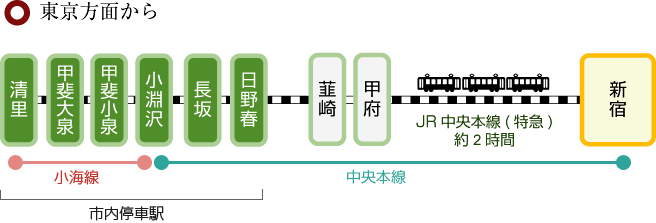 電車でお越しの場合（東京方面から）