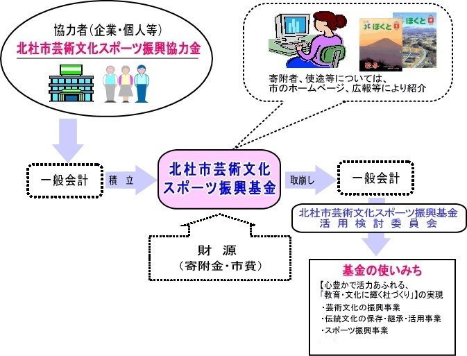 芸術文化スポーツ振興基金の基本的枠組み