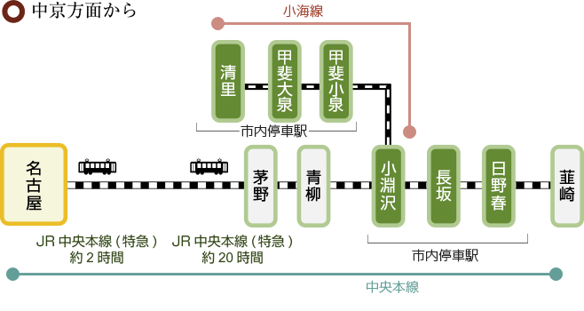 電車でお越しの場合（中京方面から）