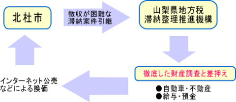 徴収機構と行う滞納整理の流れイメージ