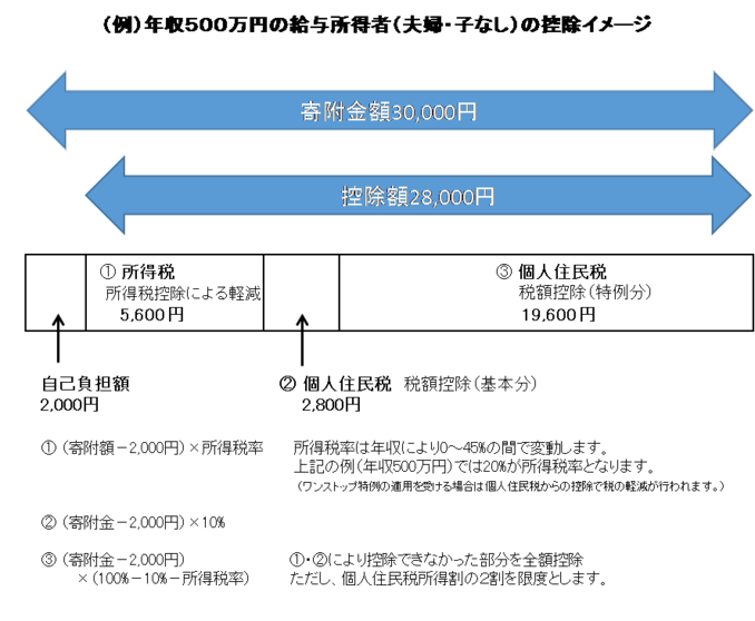 例、年収500万円の給与所得者の控除イメージ図