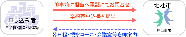 視察受け入れの流れの図