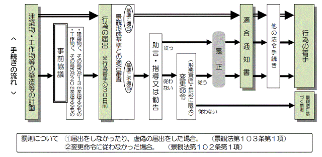 景観条例　手続きの流れ