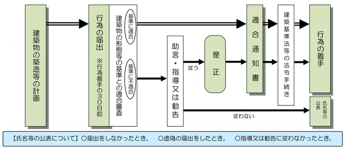 建築行為の手続きの流れ