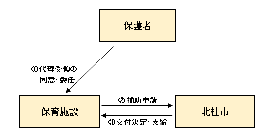 副食費フロー(代理受領).png