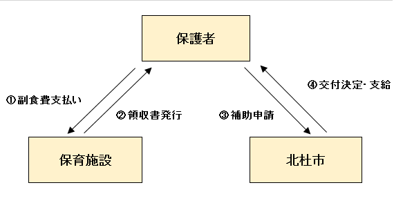 副食費フロー(償還払い).png