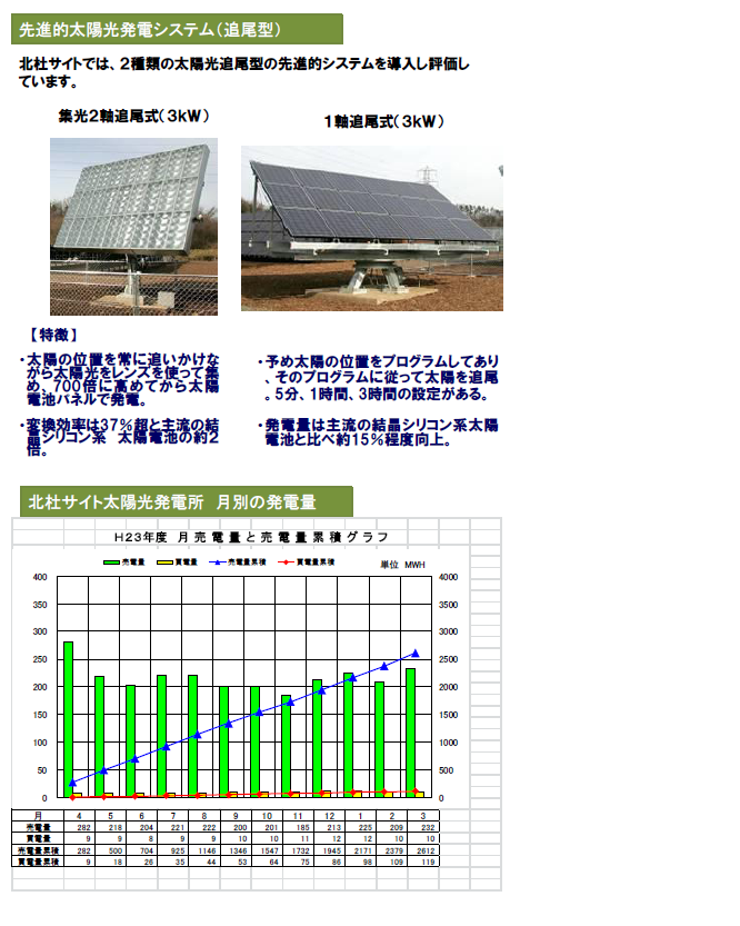 先進的太陽発電システム（追尾型）と北杜サイト太陽光発電所の月別発電量