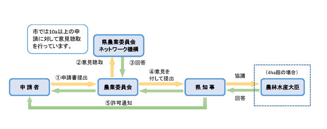 1申請書提出、2意見聴取、３回答、4意見を付して提出、5許可通知