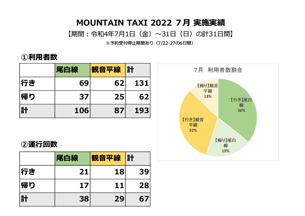 「MOUNTAIN TAXI2022」運行実績