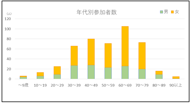 いいことチャレンジ(年代別参加者数).png