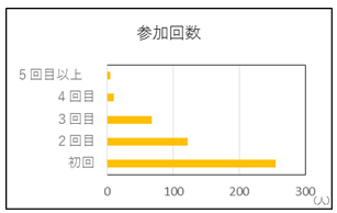 いいことチャレンジ2022(参加回数).png