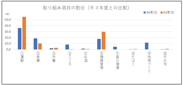 いいことチャレンジ2022(取組項目の割合).png