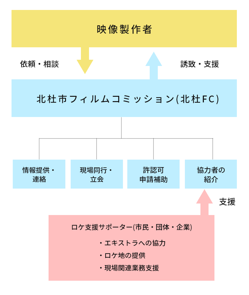 北杜市フィルムコミッション 支援体系図