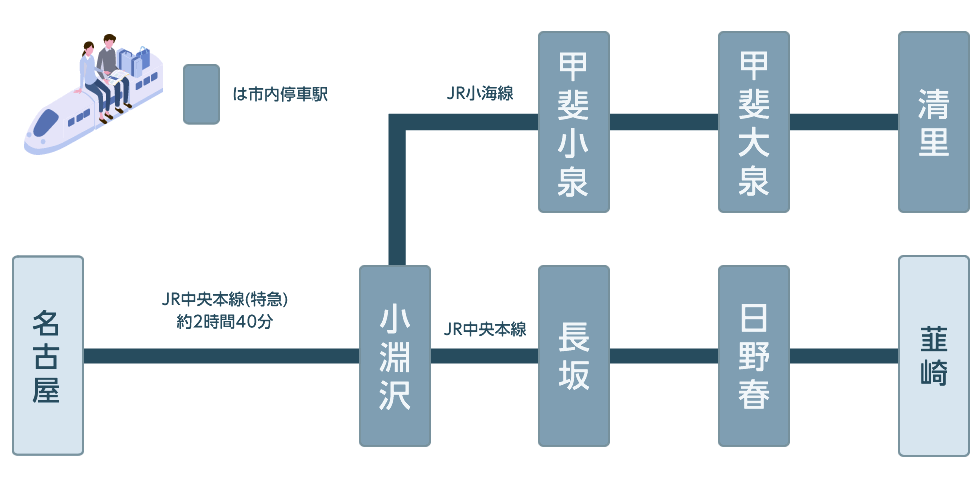 北杜市へお越しの場合【電車-名古屋方面からお越しの場合】