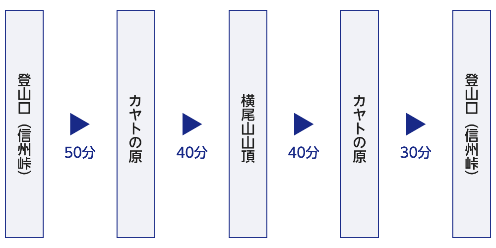 横尾山(よこおやま) 登山コースガイド-行程表