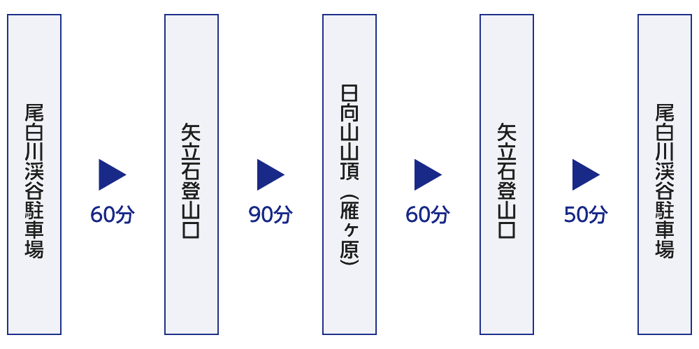 山頂には真っ白なビーチが広がるファミリーにも人気の絶景山-行程表