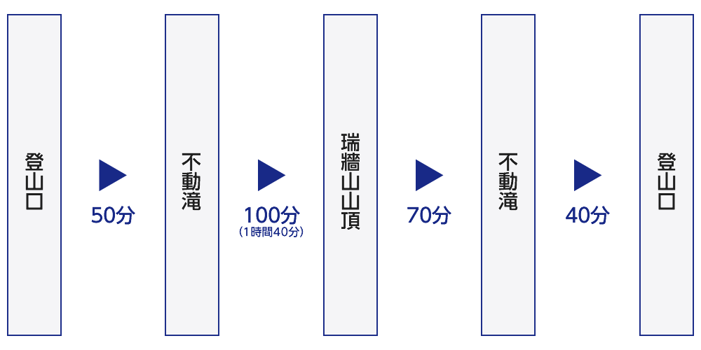 ややマイナールートながら シャクナゲのトンネルなど見所も-行程表