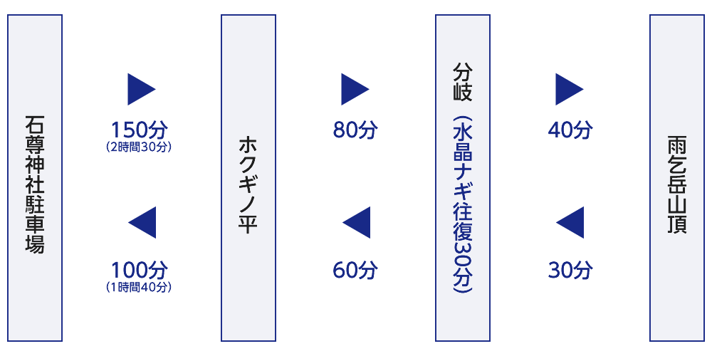 より難度の高い上級者向きルート途中には山の砂浜 水晶ナギも-行程表