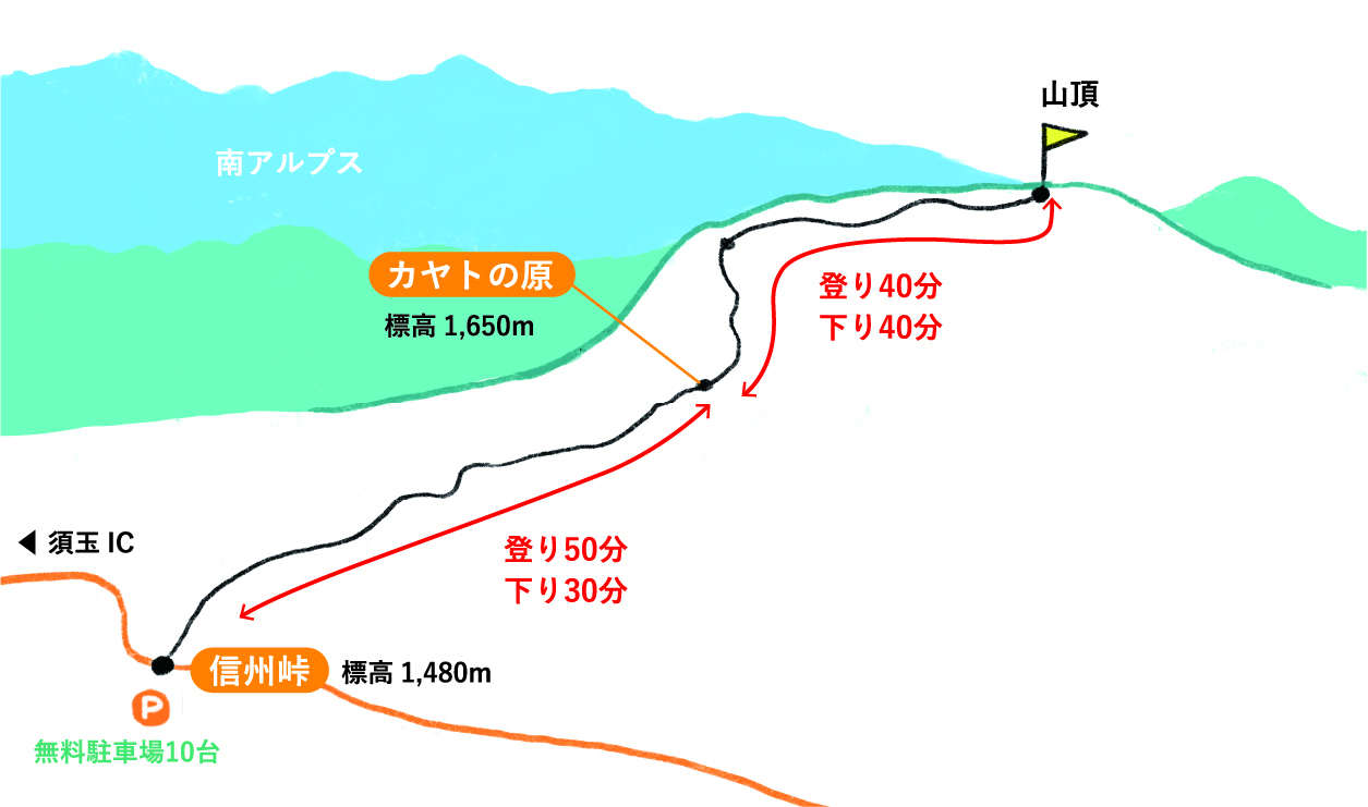 中腹には八ヶ岳や富士山も望める大パノラマの草原 カヤトの原も-コースマップ