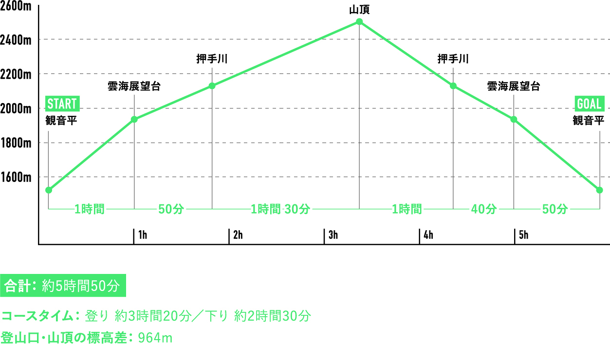 初心者からのステップアップ南八ヶ岳の玄関口となる人気の山-行程表