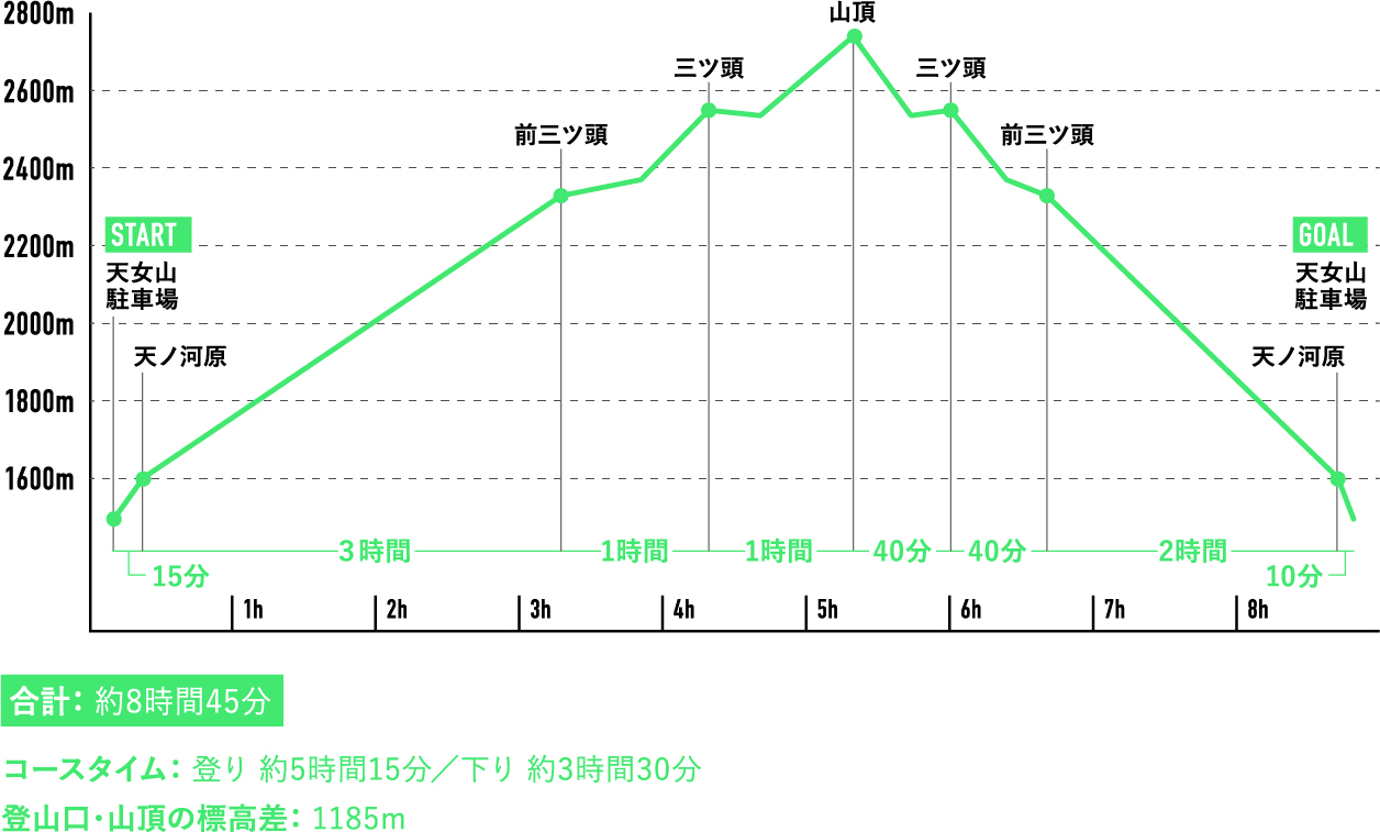 八ヶ岳の山々が迫る三ツ頭を経て猛々しい岩峰に挑む-行程表