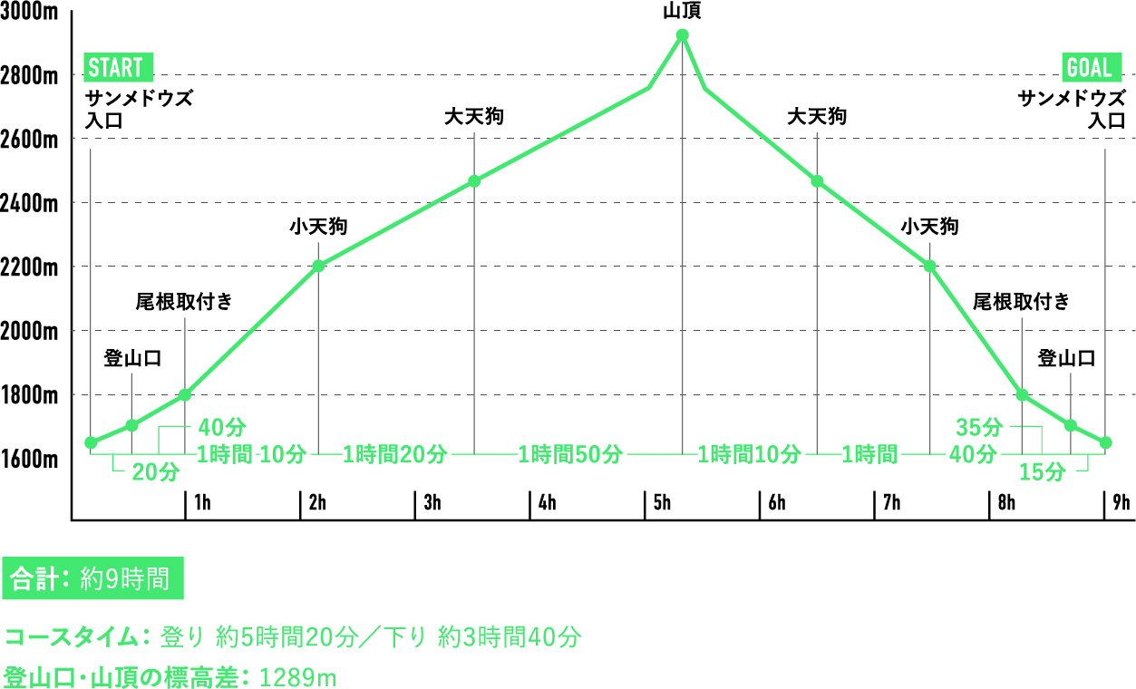 ベテランなら日帰りも県界尾根から八ヶ岳主峰ヘ-行程表