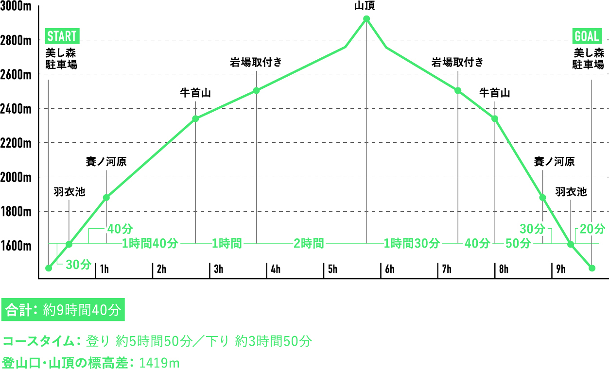 東麓から八ヶ岳の主峰を目指す上級者向けのクラシックルート-行程表