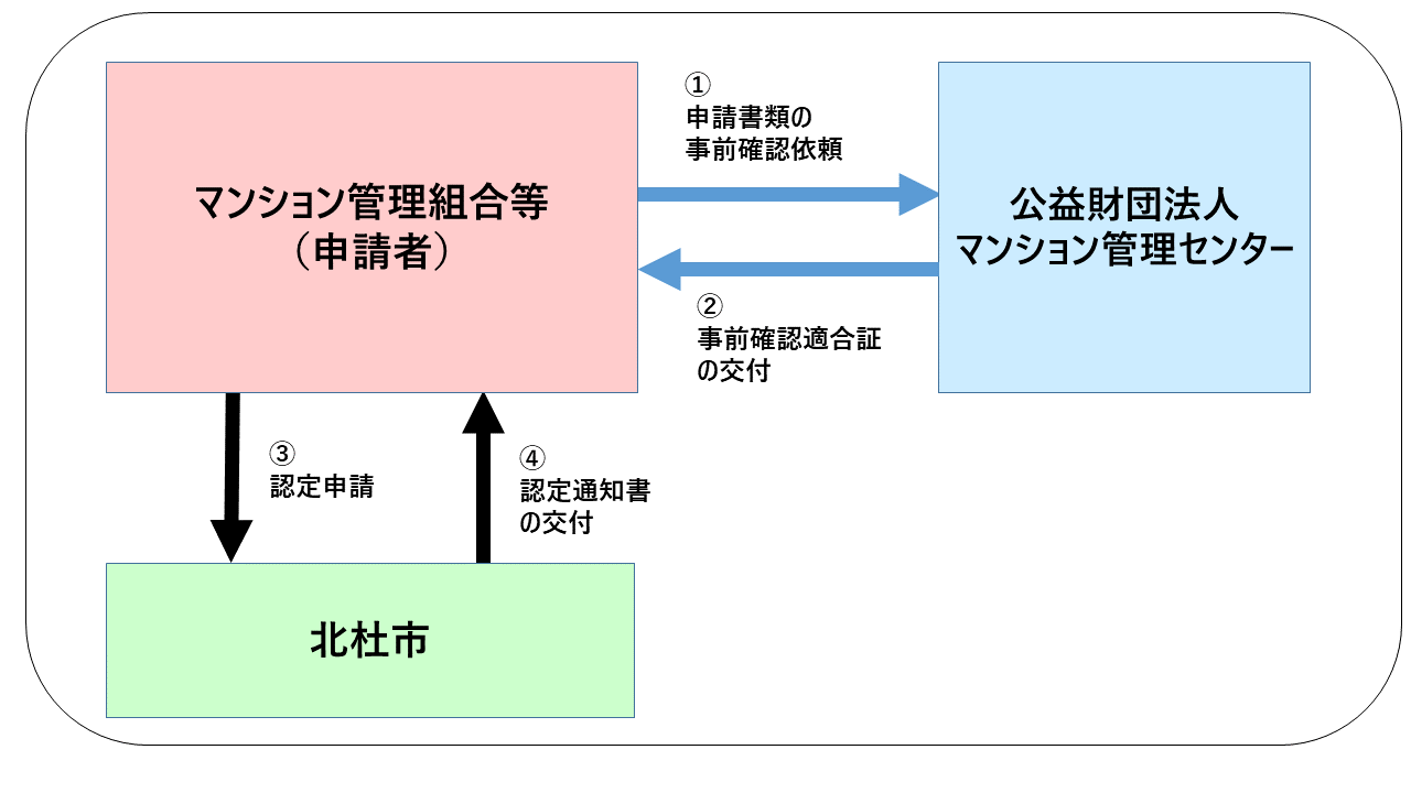 マンション_申請の流れ1【イメージ】_709_marked.png