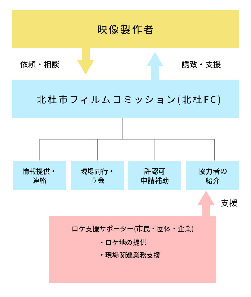 北杜市フィルムコミッション 支援体系図