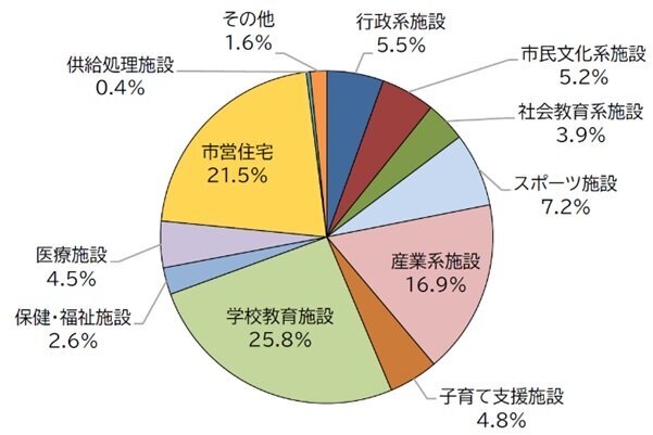 施設分類別保有量.jpg