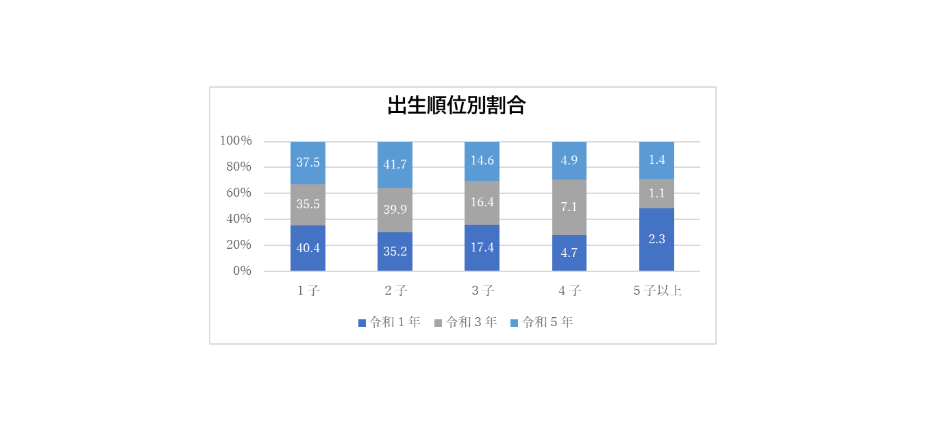 出生順位別割合.png