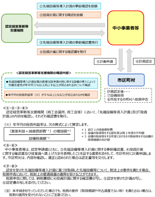 固定資産税の特例について(スキーム図1).png