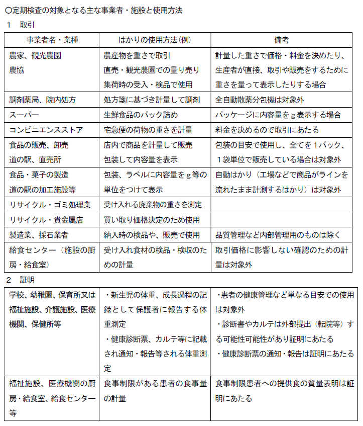 02_定期検査の対象となる主な事業者・施設と使用例.png