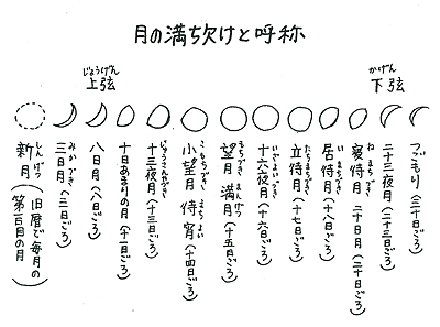 月の満ち欠けと呼称