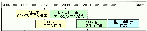 研究スケジュール